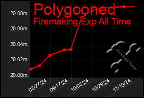 Total Graph of Polygooned