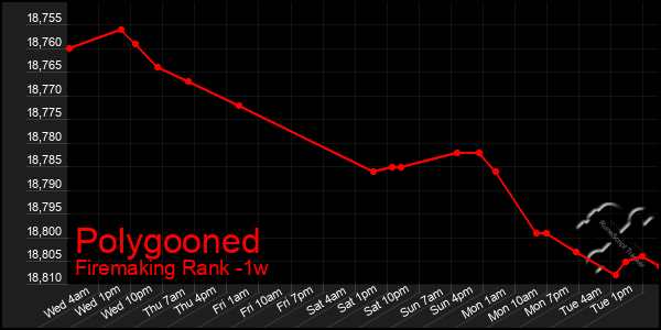 Last 7 Days Graph of Polygooned