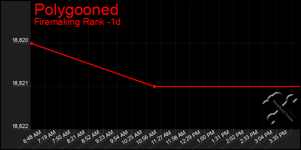 Last 24 Hours Graph of Polygooned