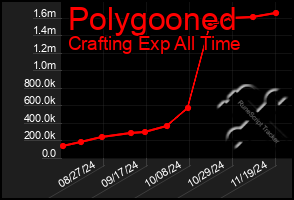 Total Graph of Polygooned