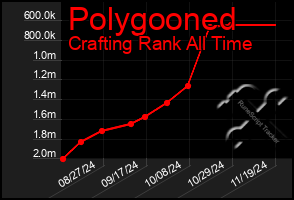 Total Graph of Polygooned