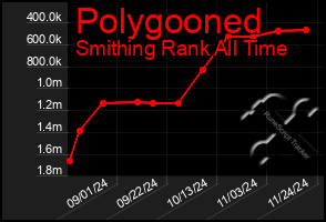 Total Graph of Polygooned