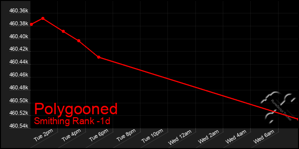 Last 24 Hours Graph of Polygooned