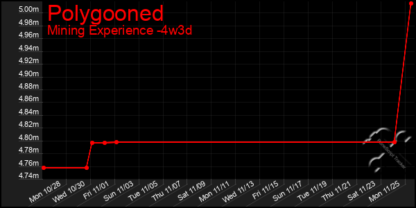 Last 31 Days Graph of Polygooned