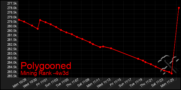 Last 31 Days Graph of Polygooned