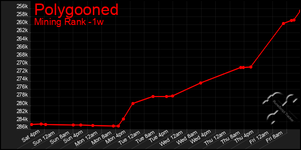 Last 7 Days Graph of Polygooned