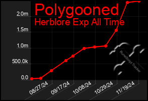 Total Graph of Polygooned