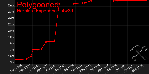 Last 31 Days Graph of Polygooned