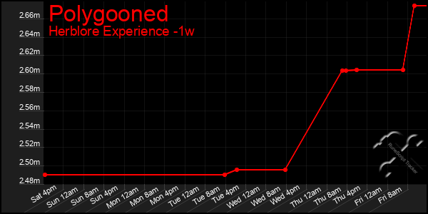 Last 7 Days Graph of Polygooned