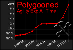 Total Graph of Polygooned