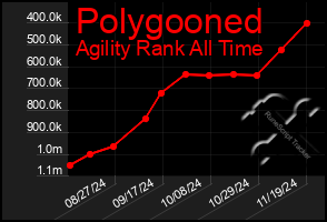 Total Graph of Polygooned