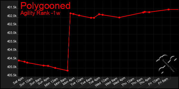 Last 7 Days Graph of Polygooned