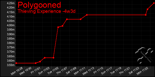 Last 31 Days Graph of Polygooned