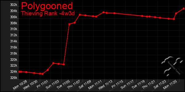 Last 31 Days Graph of Polygooned