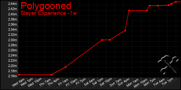 Last 7 Days Graph of Polygooned