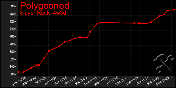 Last 31 Days Graph of Polygooned