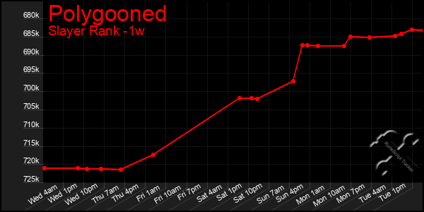 Last 7 Days Graph of Polygooned