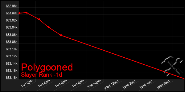 Last 24 Hours Graph of Polygooned