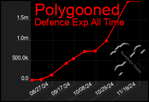 Total Graph of Polygooned