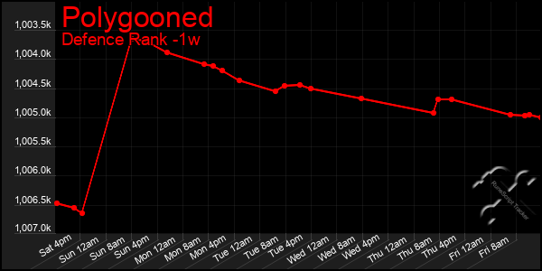 Last 7 Days Graph of Polygooned