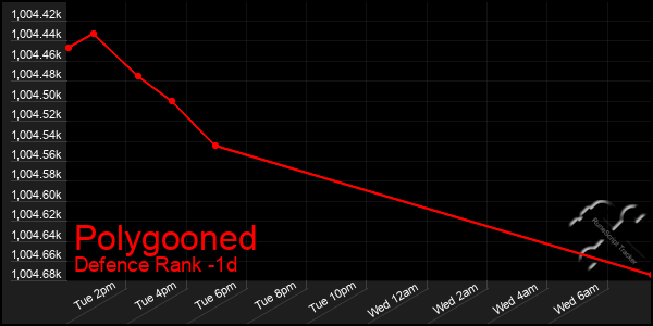 Last 24 Hours Graph of Polygooned