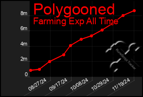 Total Graph of Polygooned