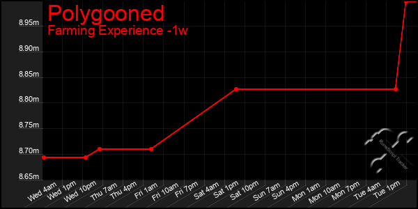 Last 7 Days Graph of Polygooned