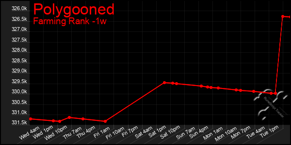 Last 7 Days Graph of Polygooned