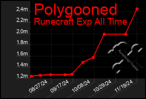 Total Graph of Polygooned