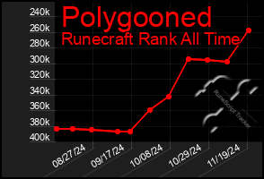 Total Graph of Polygooned