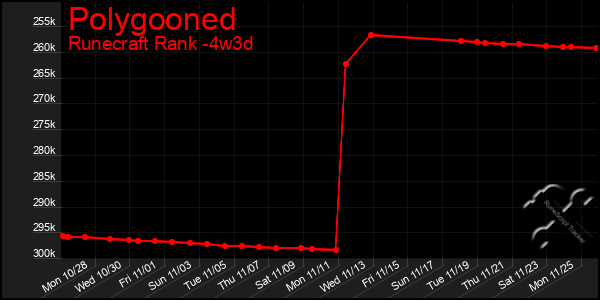 Last 31 Days Graph of Polygooned