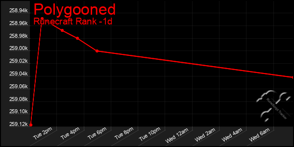 Last 24 Hours Graph of Polygooned