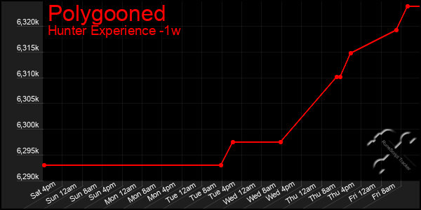 Last 7 Days Graph of Polygooned