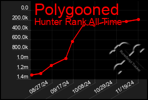 Total Graph of Polygooned