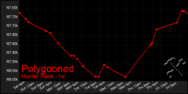 Last 7 Days Graph of Polygooned