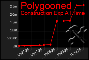 Total Graph of Polygooned