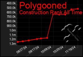 Total Graph of Polygooned