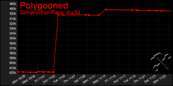 Last 31 Days Graph of Polygooned