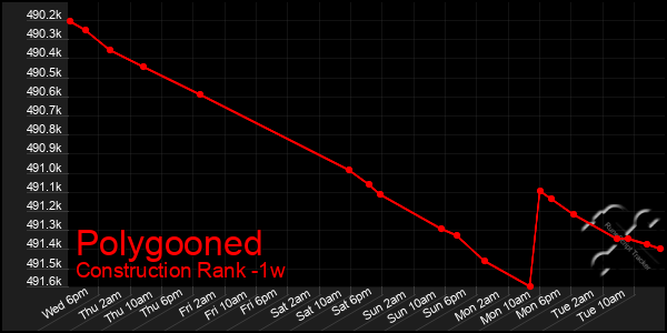 Last 7 Days Graph of Polygooned