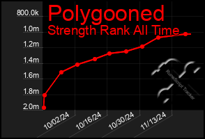 Total Graph of Polygooned