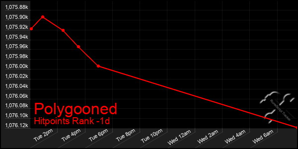 Last 24 Hours Graph of Polygooned