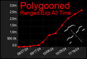 Total Graph of Polygooned