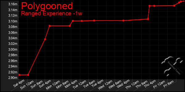 Last 7 Days Graph of Polygooned