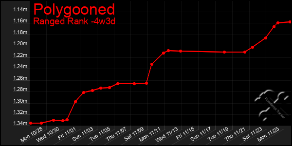 Last 31 Days Graph of Polygooned