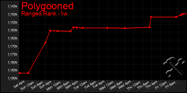 Last 7 Days Graph of Polygooned