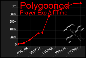 Total Graph of Polygooned