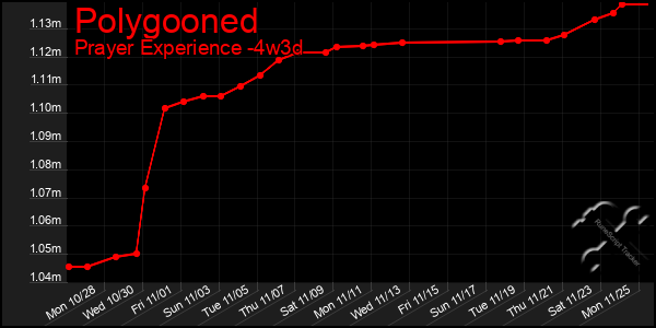 Last 31 Days Graph of Polygooned