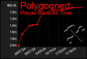 Total Graph of Polygooned