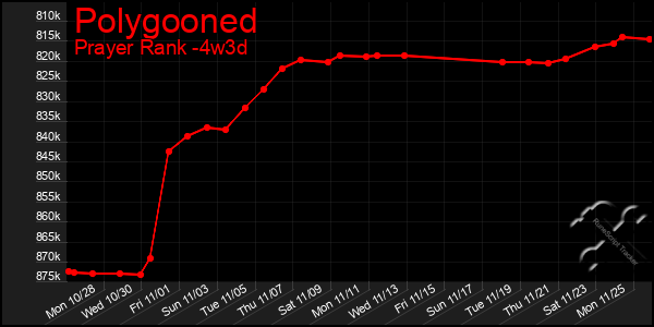 Last 31 Days Graph of Polygooned