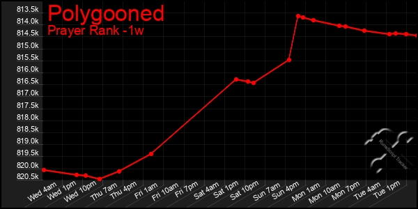 Last 7 Days Graph of Polygooned